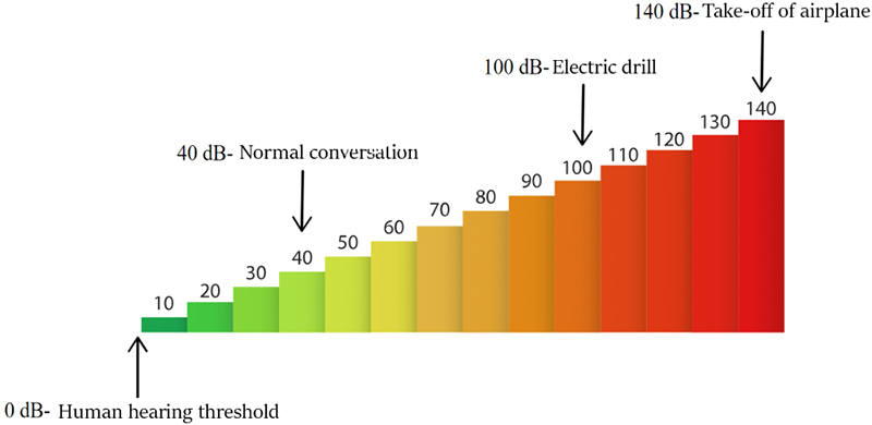 Logarithmic scale